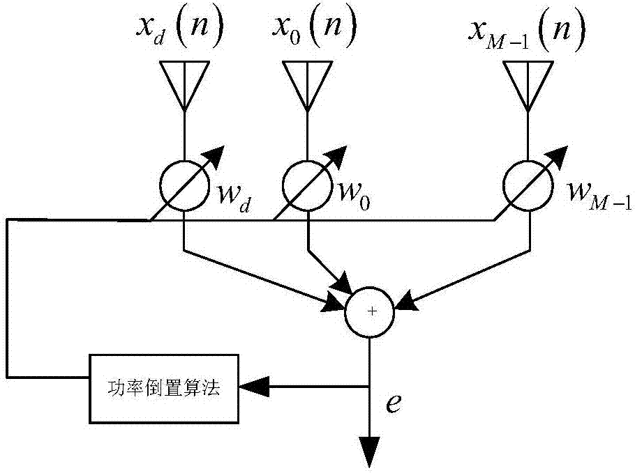 Three-diversity anti-interference satellite navigation receiver