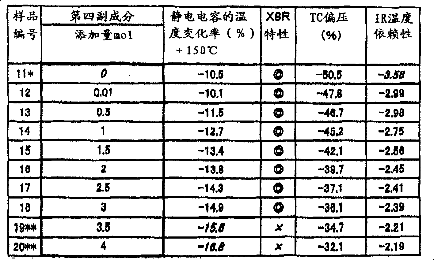 Dielectric ceramic composition and electronic device