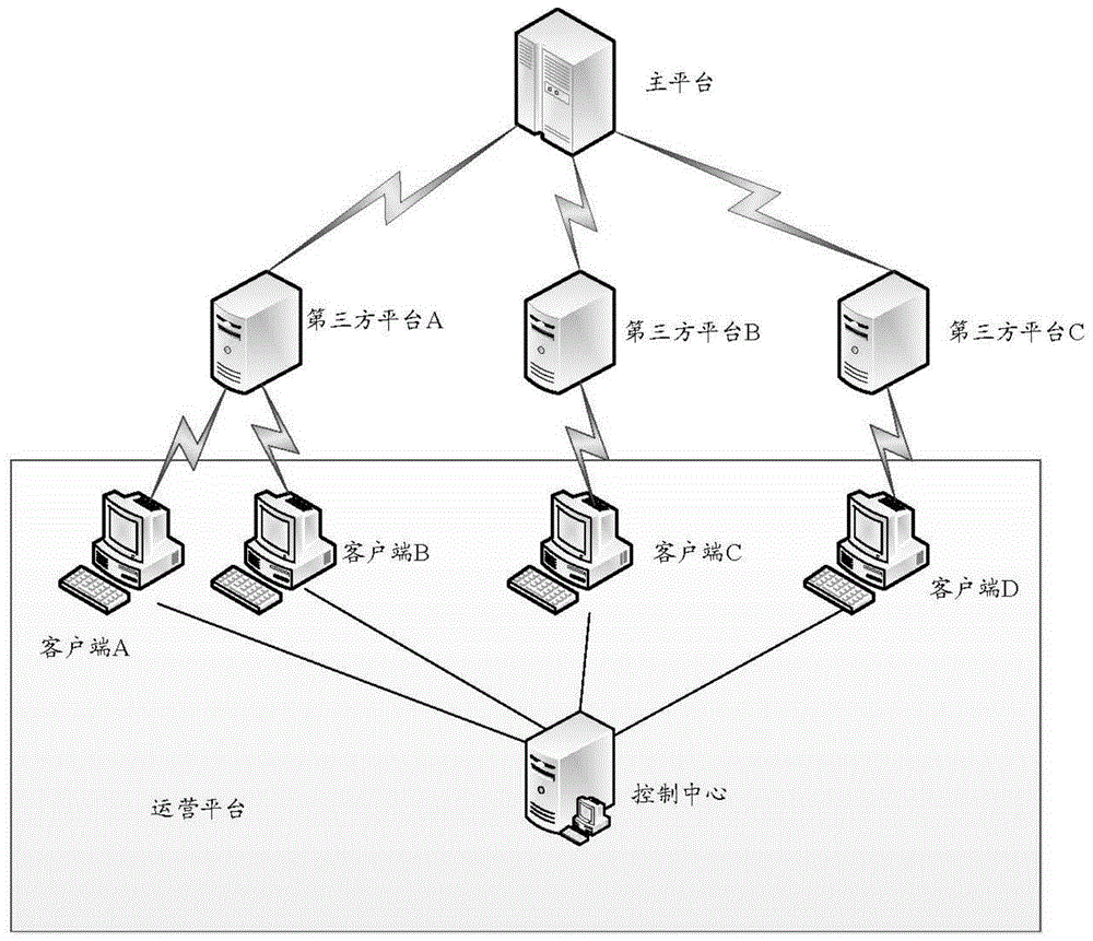 Method and system for processing business objects based on third-party platform