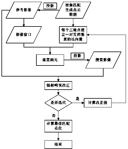 Least-square matching method based on object space vertical double-face element