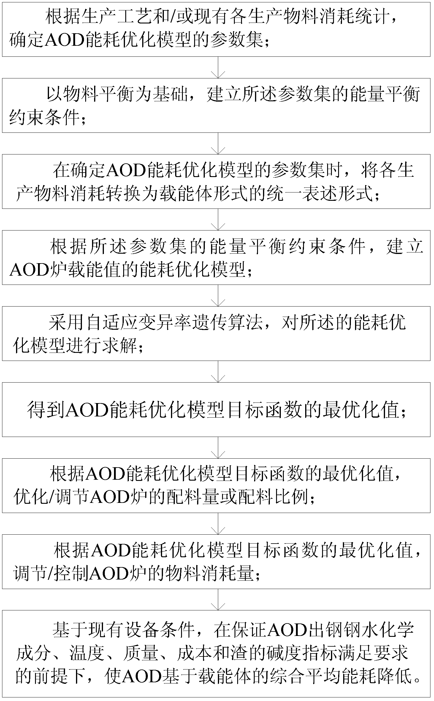 AOD (argon oxygen decarburization) furnace energy consumption optimization method based on energy carrier