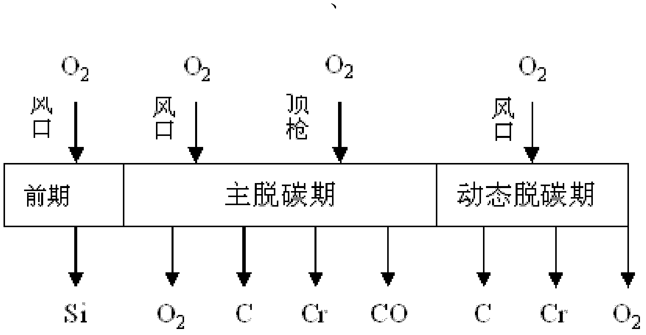 AOD (argon oxygen decarburization) furnace energy consumption optimization method based on energy carrier