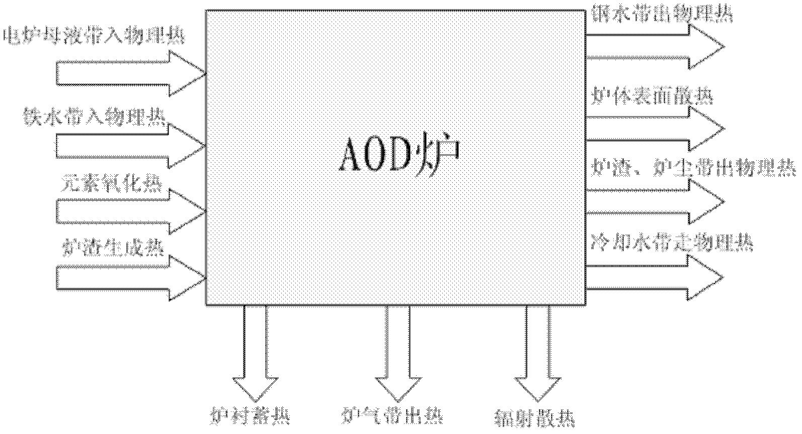 AOD (argon oxygen decarburization) furnace energy consumption optimization method based on energy carrier