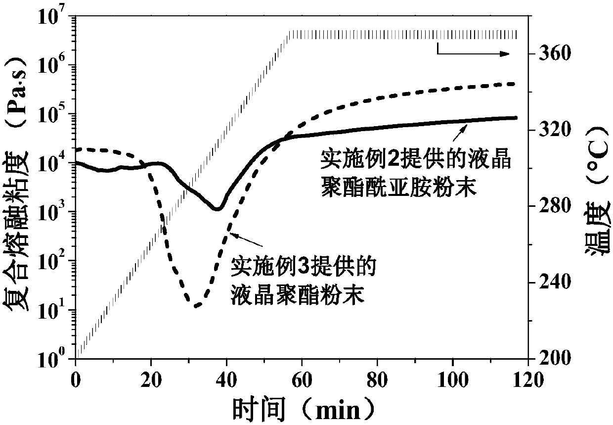 Liquid crystal flame-retardant foam material and preparation method thereof