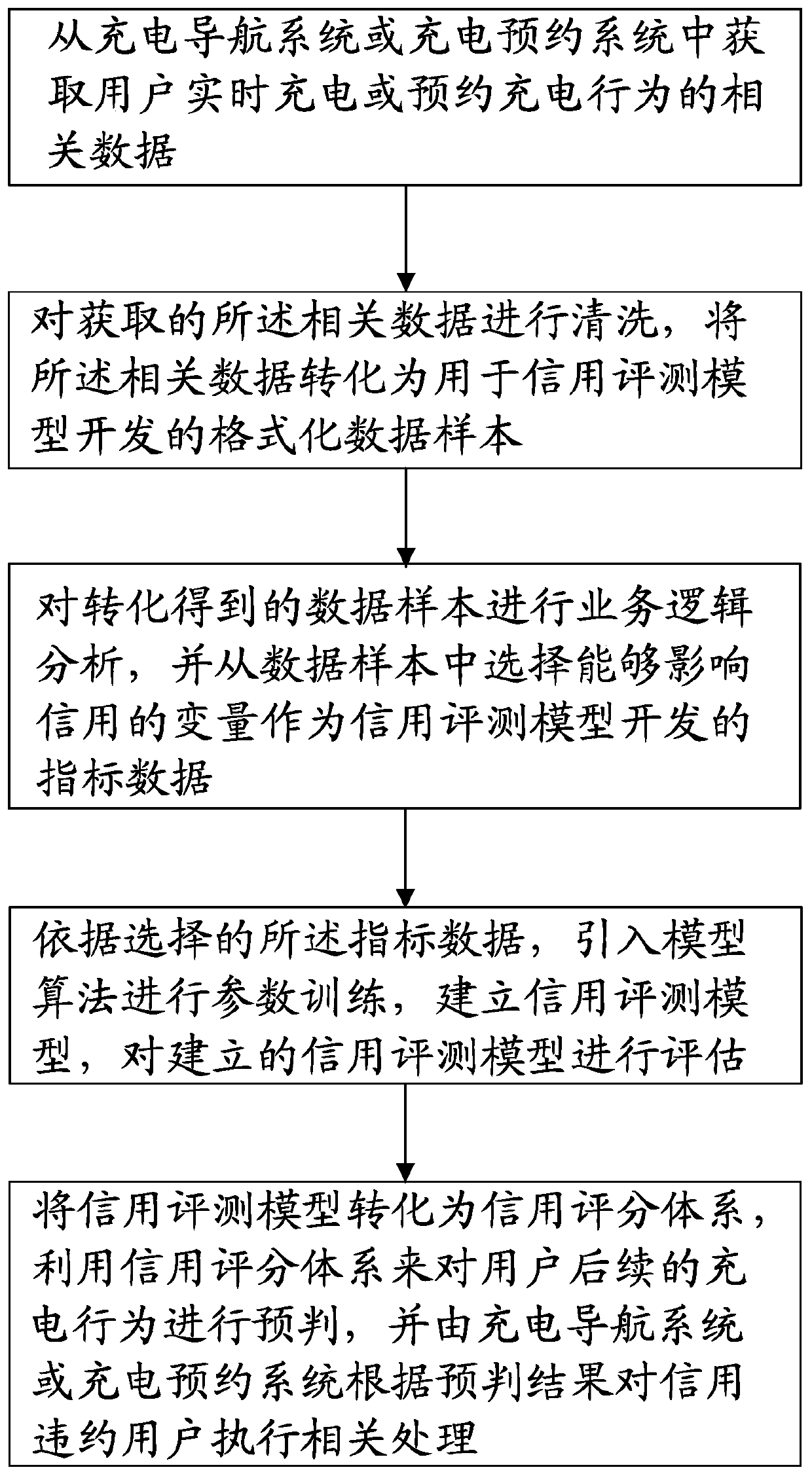 Electric vehicle credit score evaluation method, device, equipment and medium