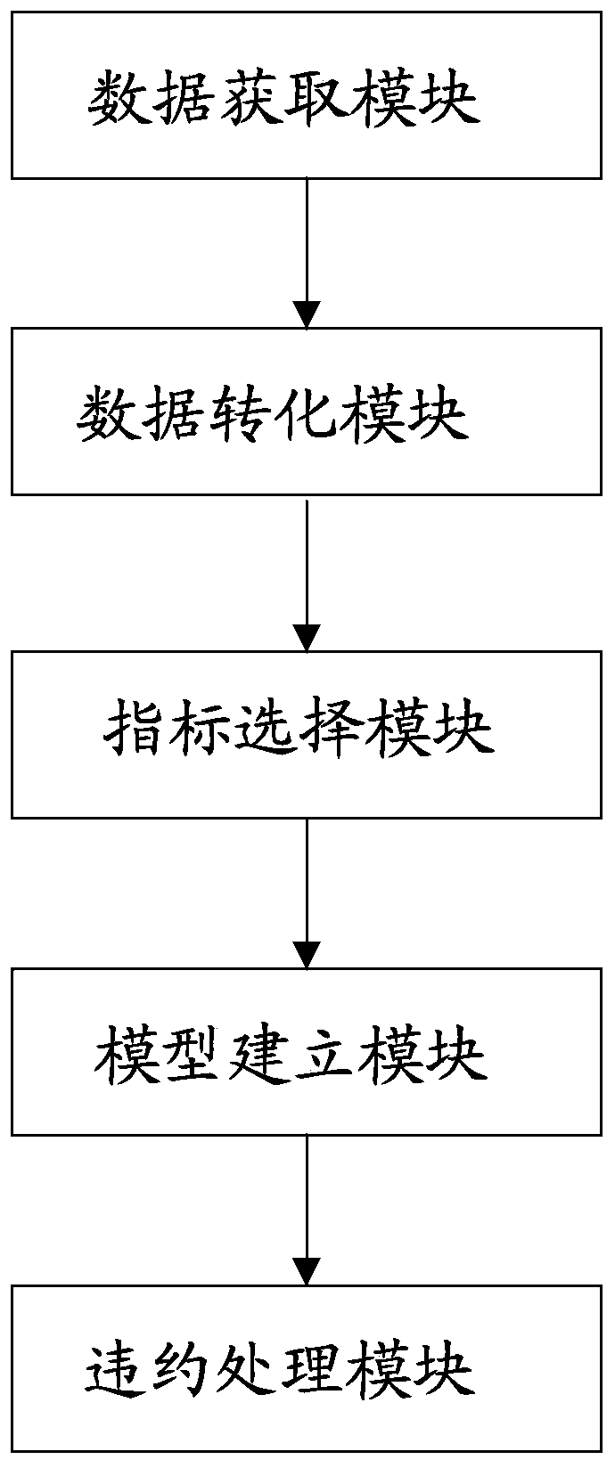 Electric vehicle credit score evaluation method, device, equipment and medium