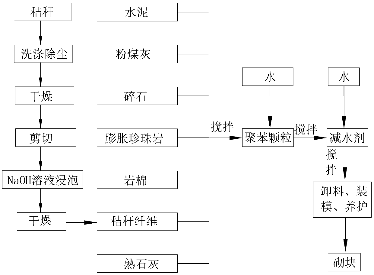 High-thermal-resistant self heat-preservation building block of energy-saving building and preparation process of high-thermal-resistant self heat-preservation building block