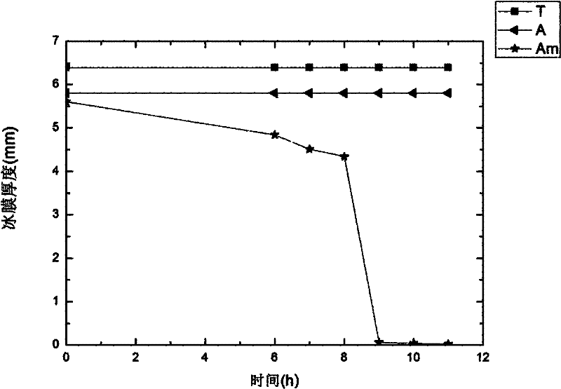 Metal organic compound collosol/organic silicone compound icing-proof coating and preparation method thereof