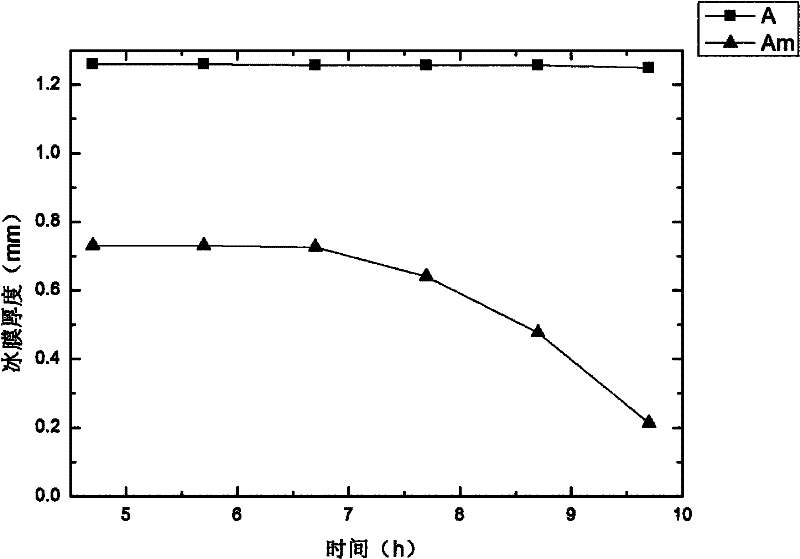 Metal organic compound collosol/organic silicone compound icing-proof coating and preparation method thereof