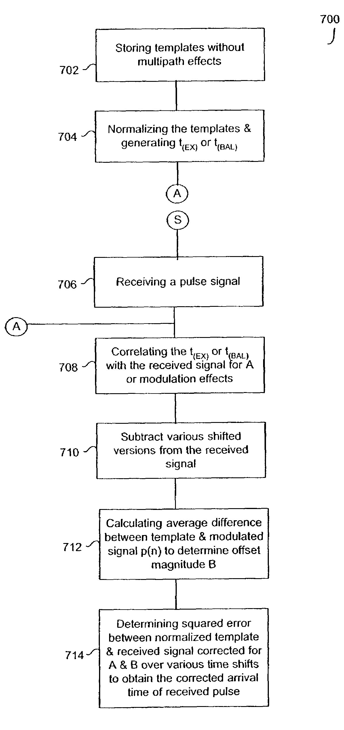 Amplitude-offset invariant template detection for pulse position estimation; methods, systems and program products