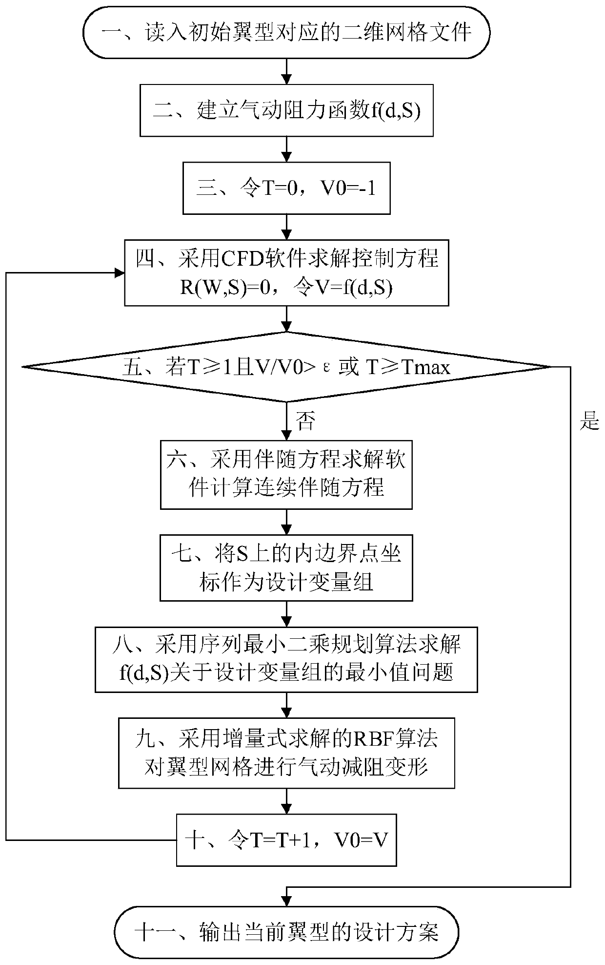 Airfoil aerodynamic drag reduction method based on improved radial basis function deformation algorithm