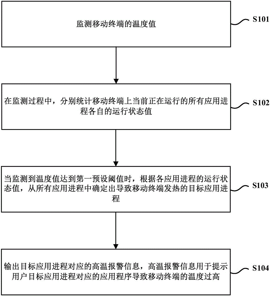 Method and device for monitoring temperature of mobile terminal, and mobile terminal