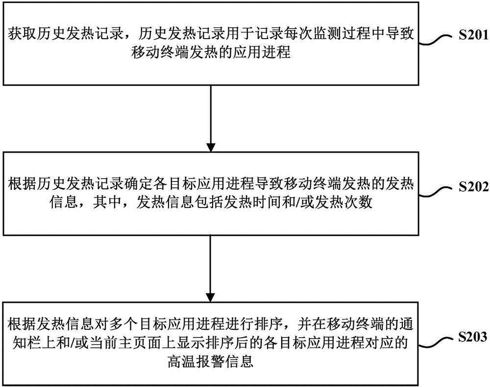 Method and device for monitoring temperature of mobile terminal, and mobile terminal