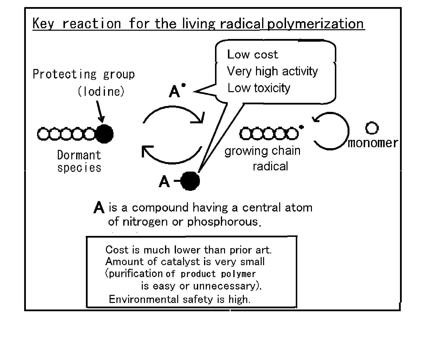 Novel living radical polymerization method using a phosphorus compound or nitrogen compound as a catalyst