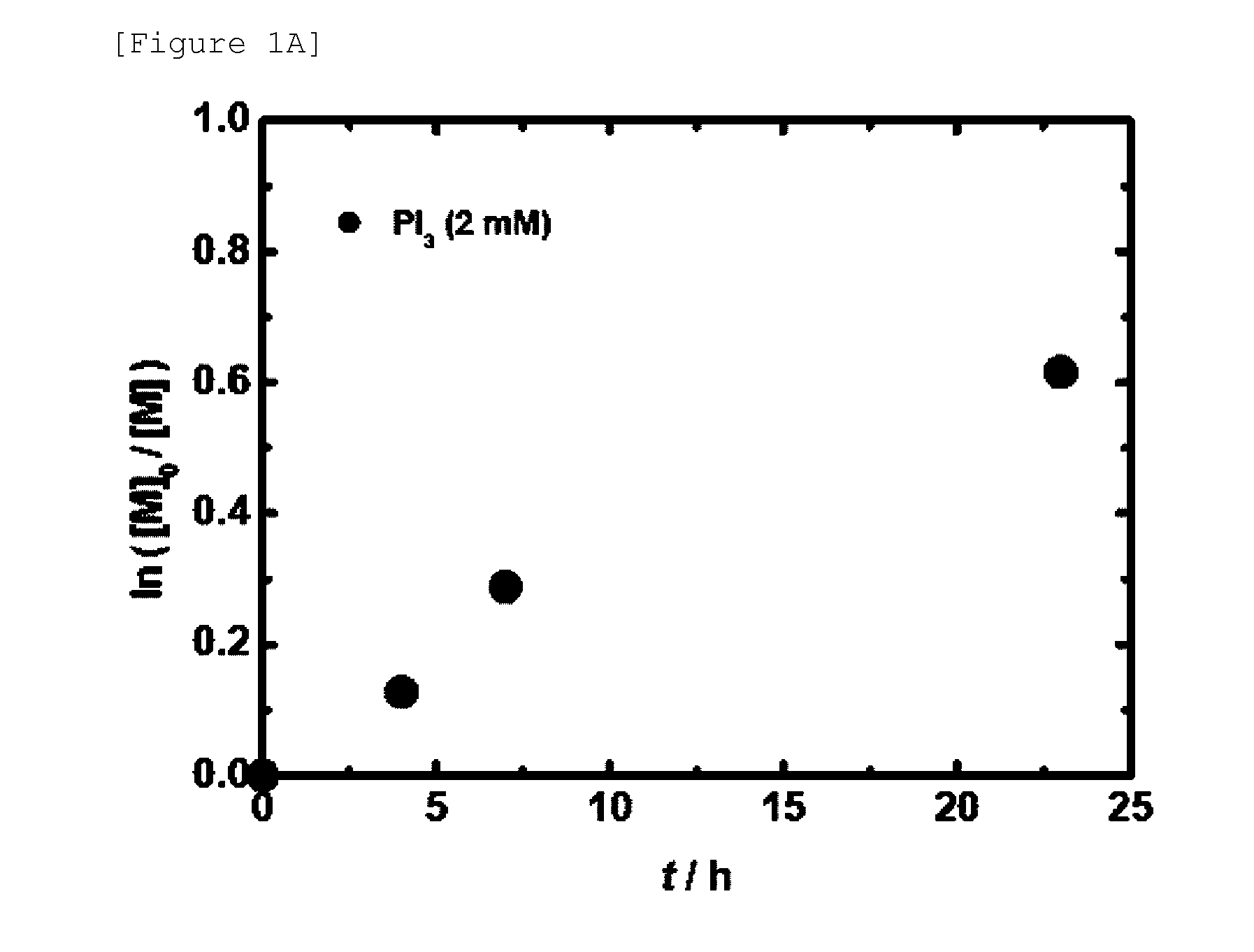 Novel living radical polymerization method using a phosphorus compound or nitrogen compound as a catalyst