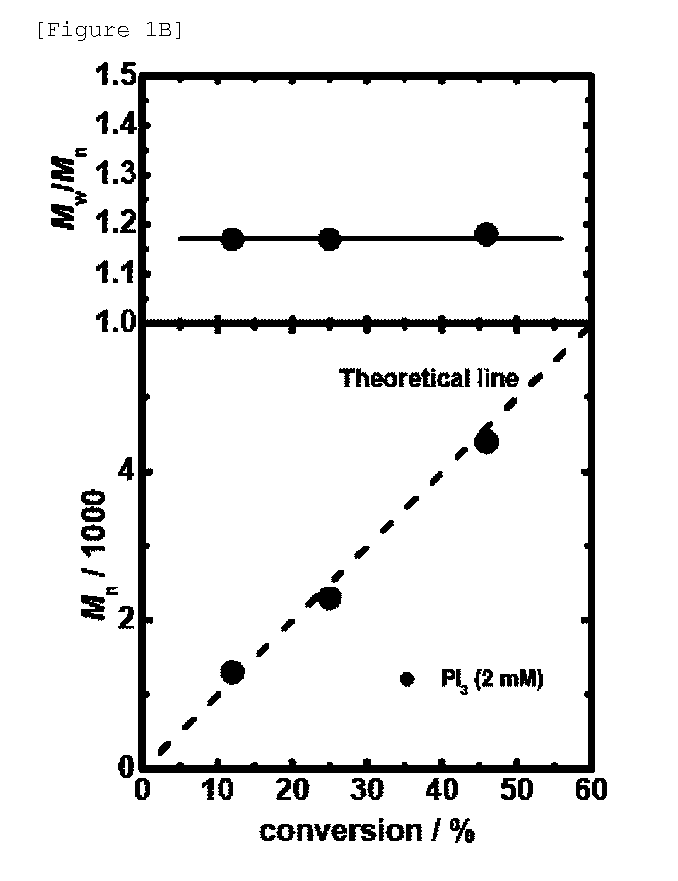 Novel living radical polymerization method using a phosphorus compound or nitrogen compound as a catalyst