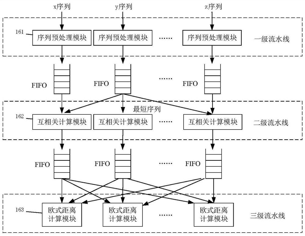 An acceleration device, method and computer equipment for gene similarity analysis