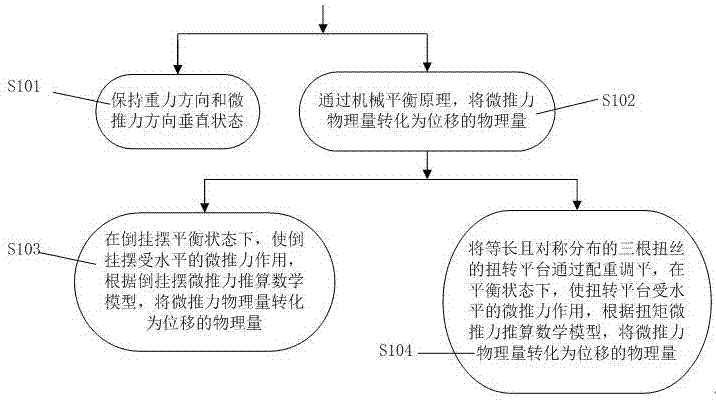 Micro thrust measuring method and devices