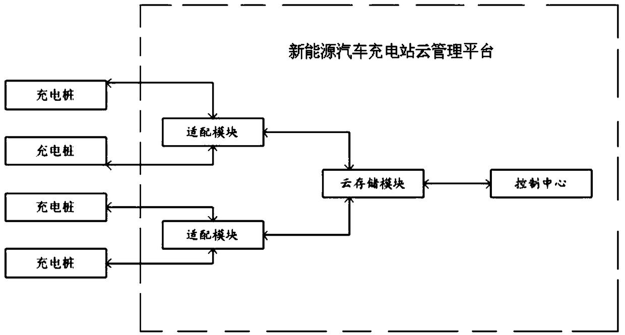 A new energy vehicle charging station cloud management platform