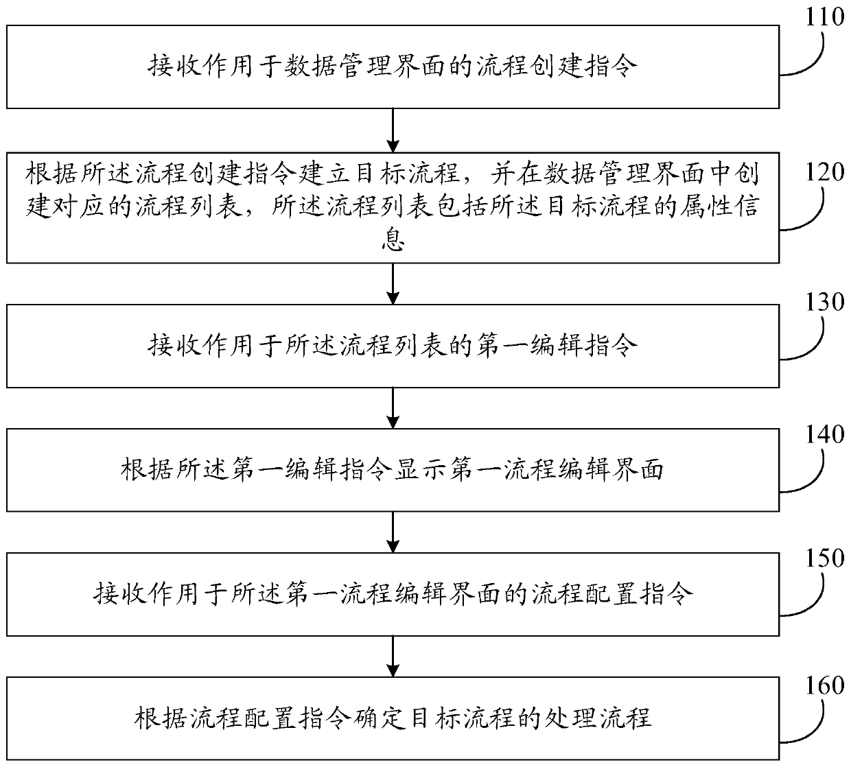 Visual data processing flow setting method and device, equipment and storage medium