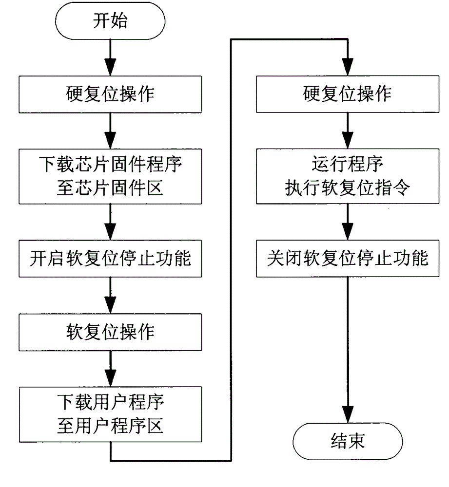 Emulator for protecting chip firmware program and method thereof