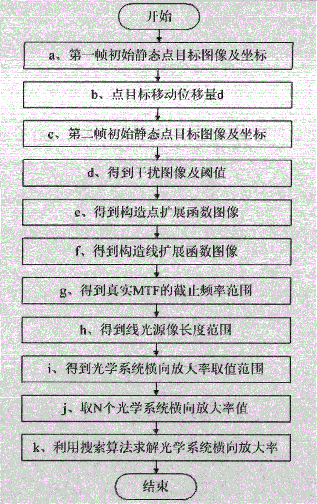 Method and device for measuring lateral magnification of optical system by combining point target images