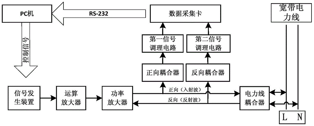 A test system and method for access impedance of broadband power line carrier channel