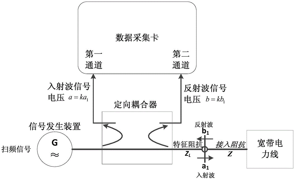 A test system and method for access impedance of broadband power line carrier channel