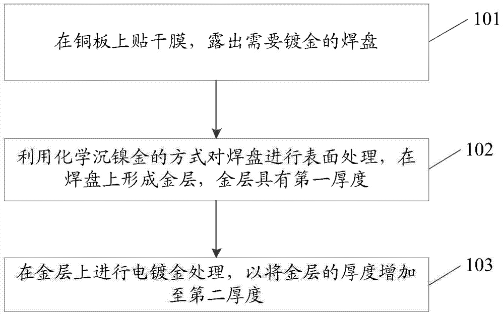 A kind of circuit board and gold plating method thereof