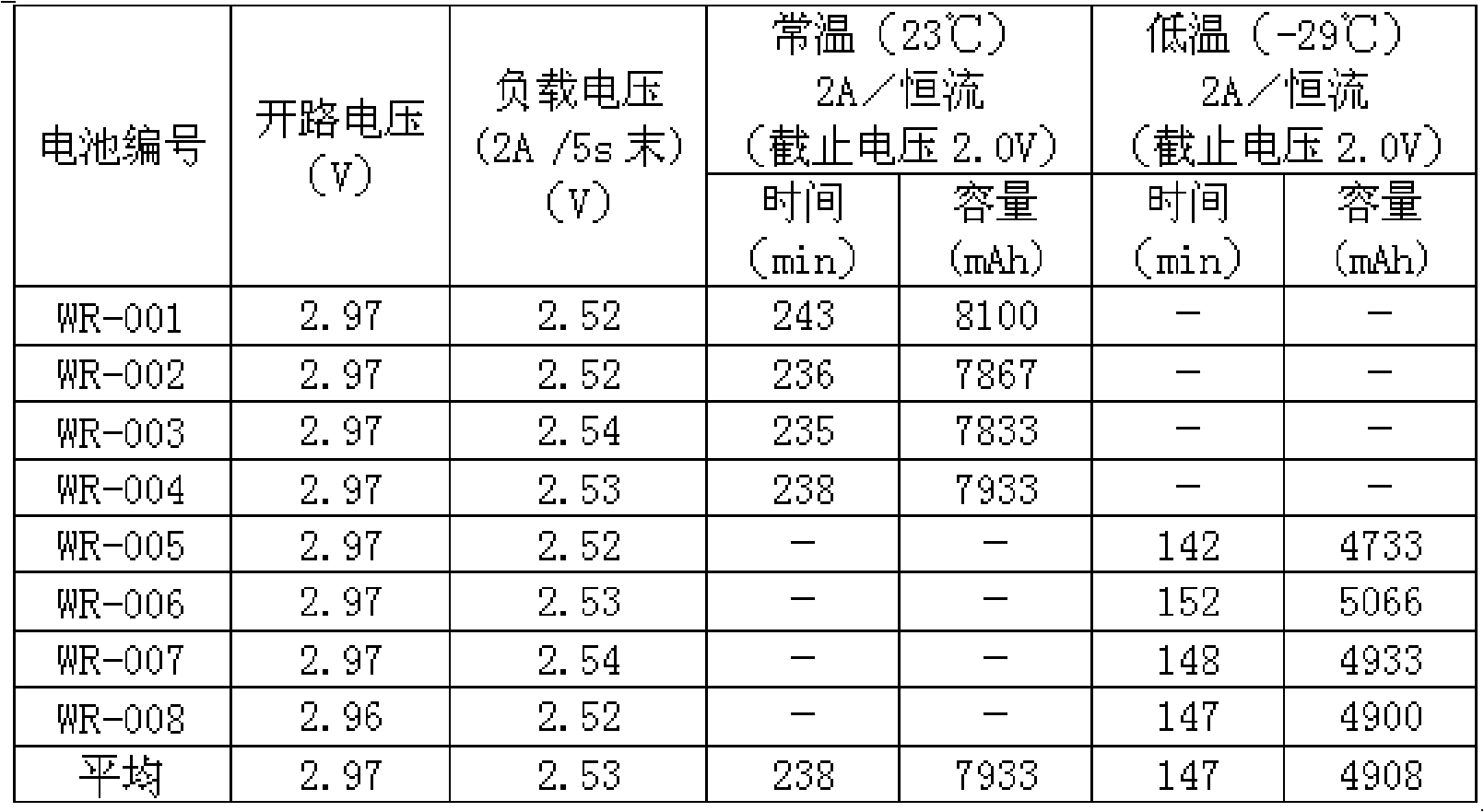 Method for preparing lithium cell cathode and lithium cell made by the same