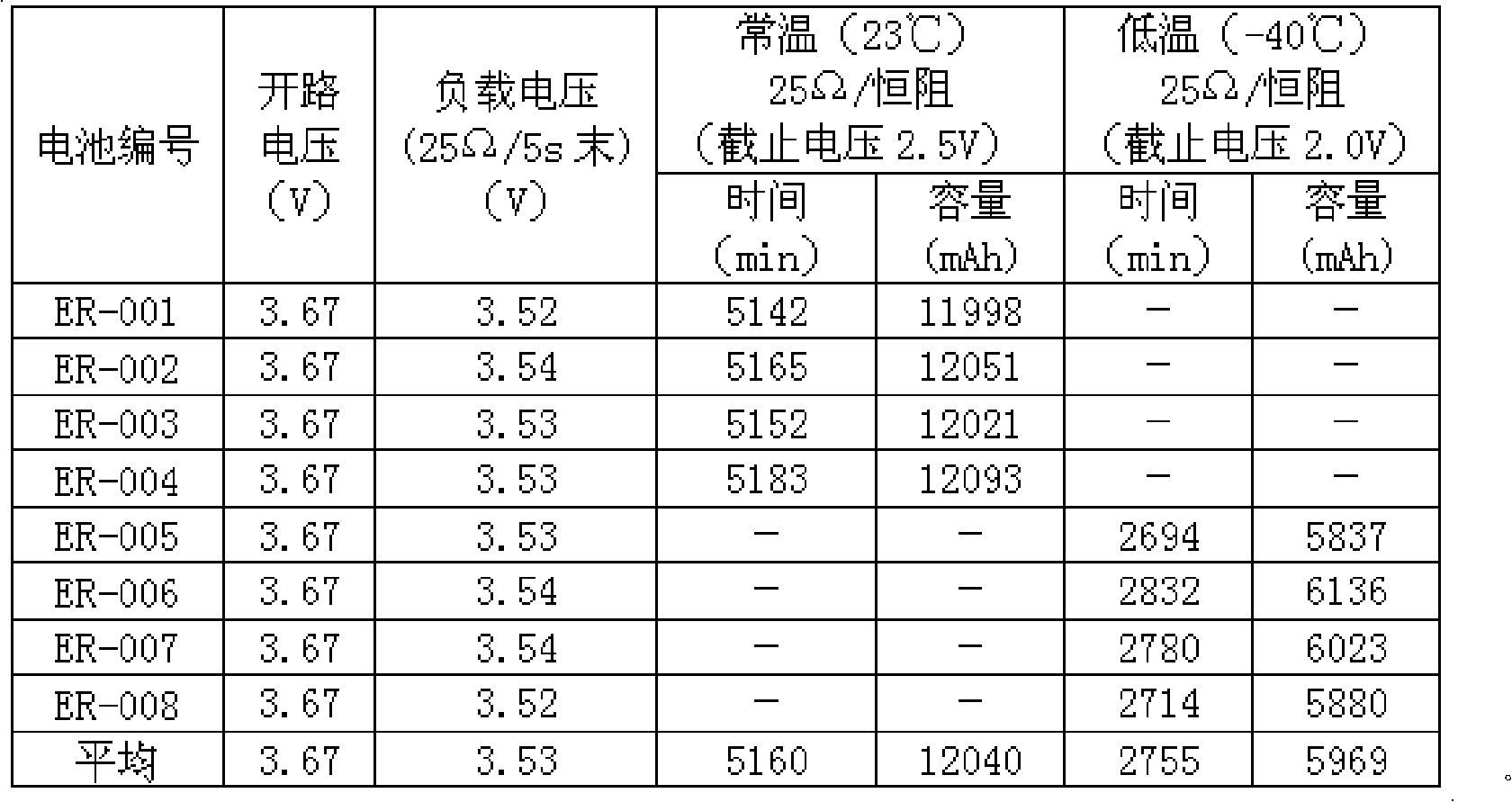 Method for preparing lithium cell cathode and lithium cell made by the same