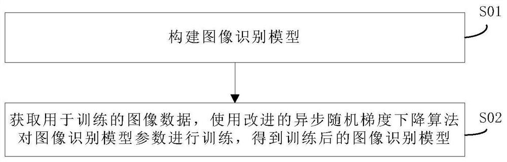 Image recognition model rapid training method and system based on many-core processor