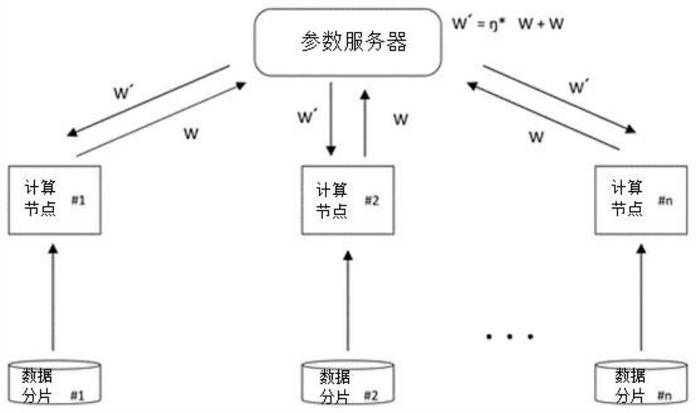 Image recognition model rapid training method and system based on many-core processor