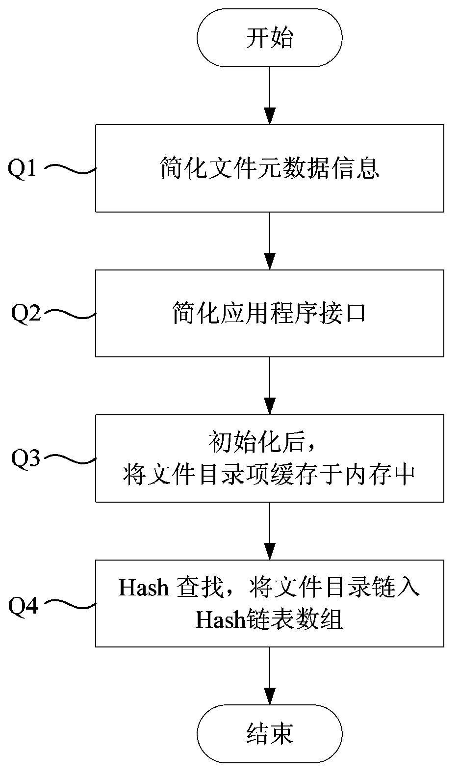 File system and method for improving performances of web server