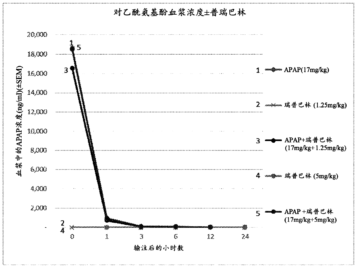 Acetaminophen-pregabalin combinations and methods of treating pain