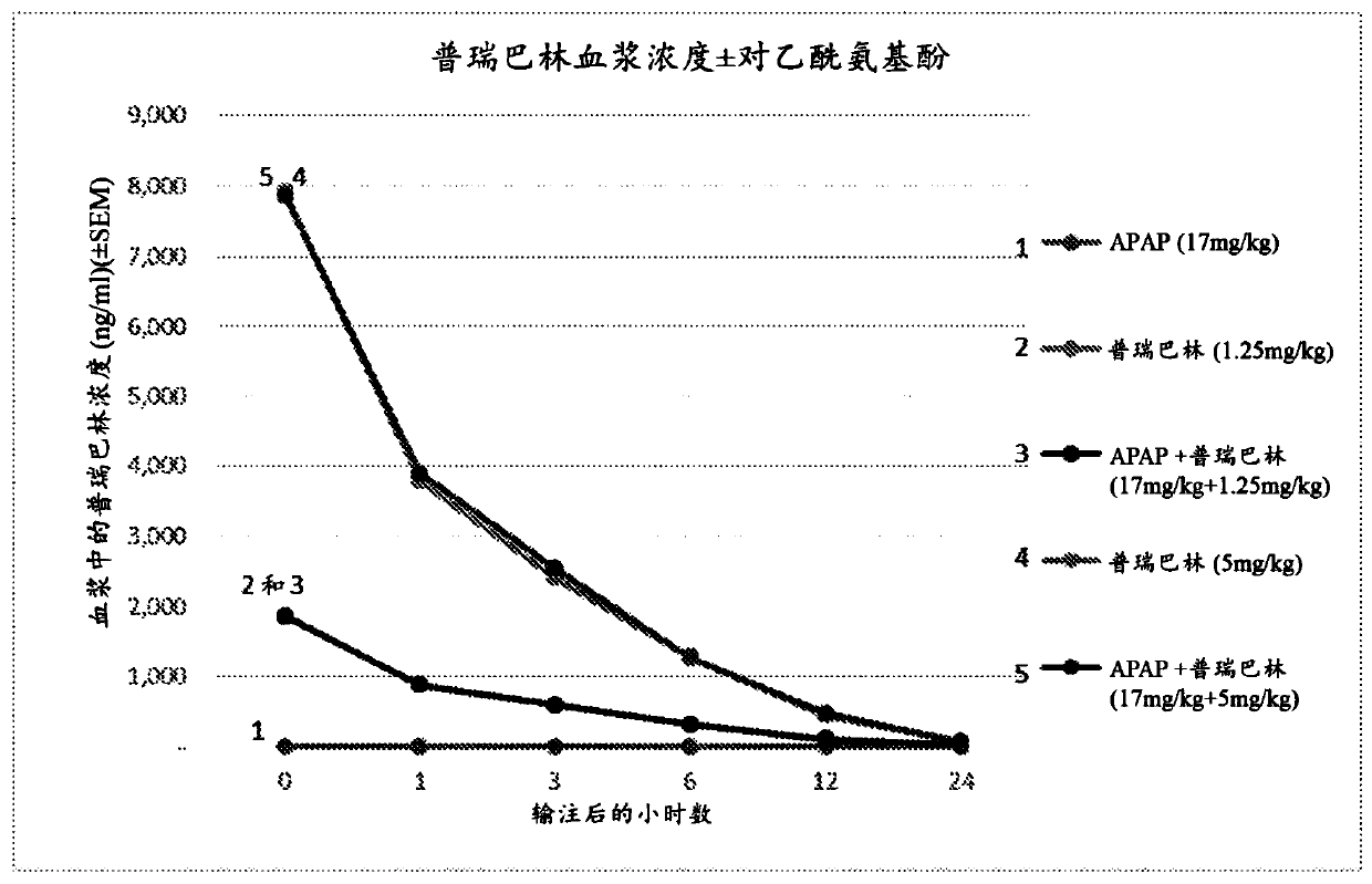 Acetaminophen-pregabalin combinations and methods of treating pain