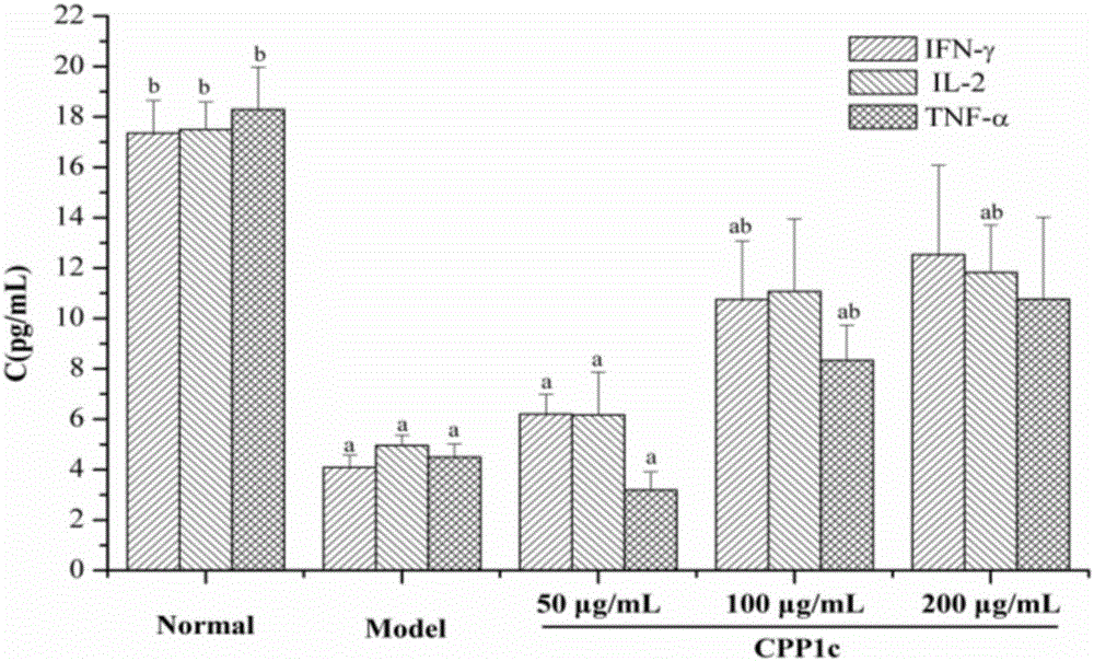 Application of codonopsis pilosula pectic polysaccharides (CPP1c) and drug and health product thereof