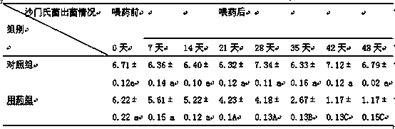 Chinese herbal medicine additive for preventing pig salmonellosis and pig feed using additive