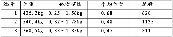 A kind of domestication method of wild Lhasa Schizothorax