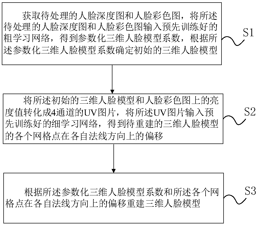 3D face model reconstruction method and device