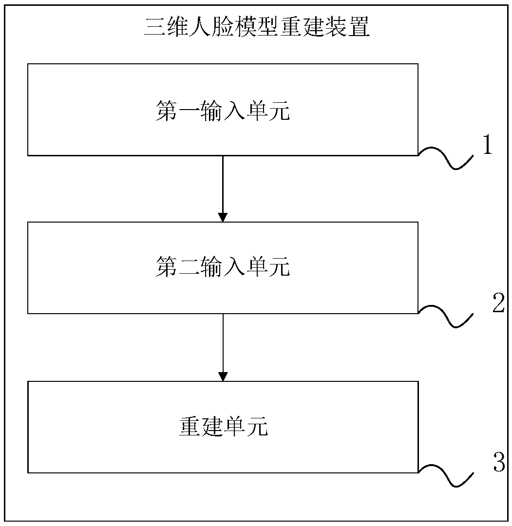 3D face model reconstruction method and device