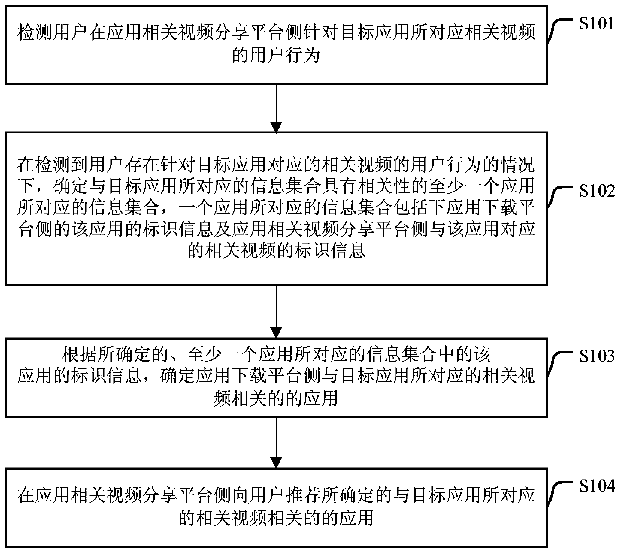 Application recommendation method and device, and video recommendation method and device