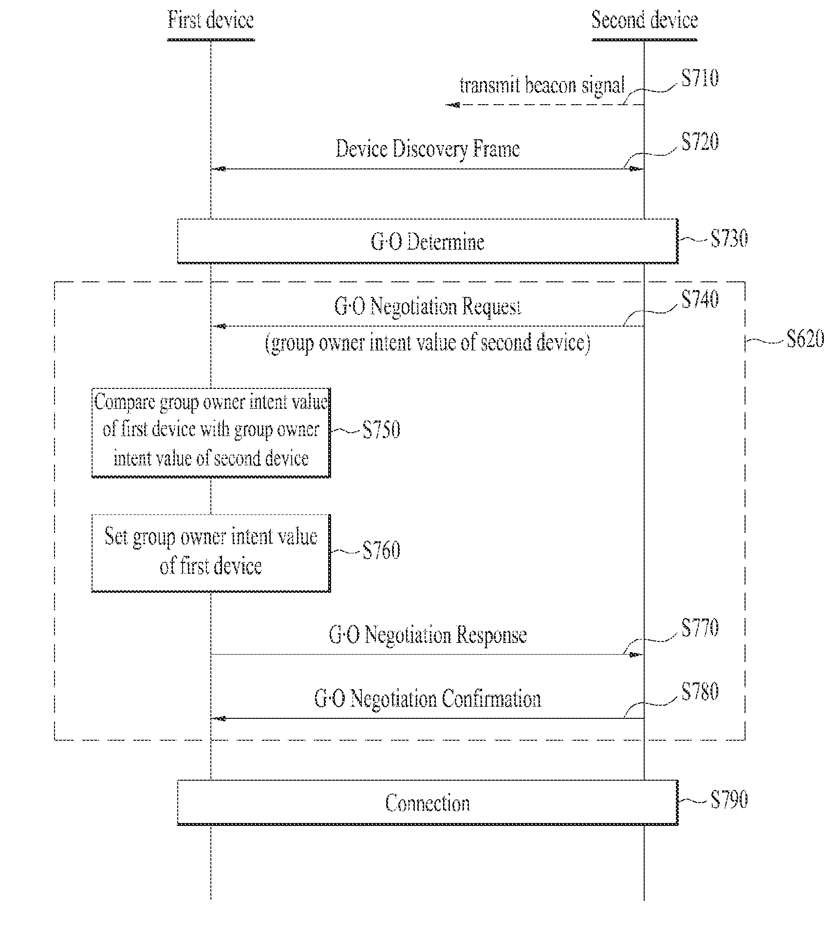 Device and method for performing inter-device communication