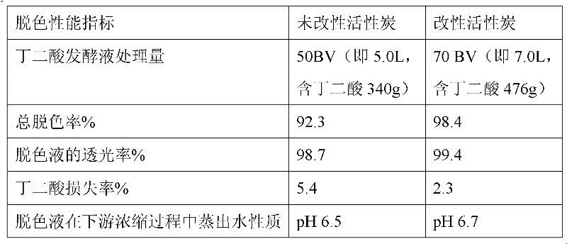 Method for continuously discoloring succinic acid fermentation liquor by using activated carbon