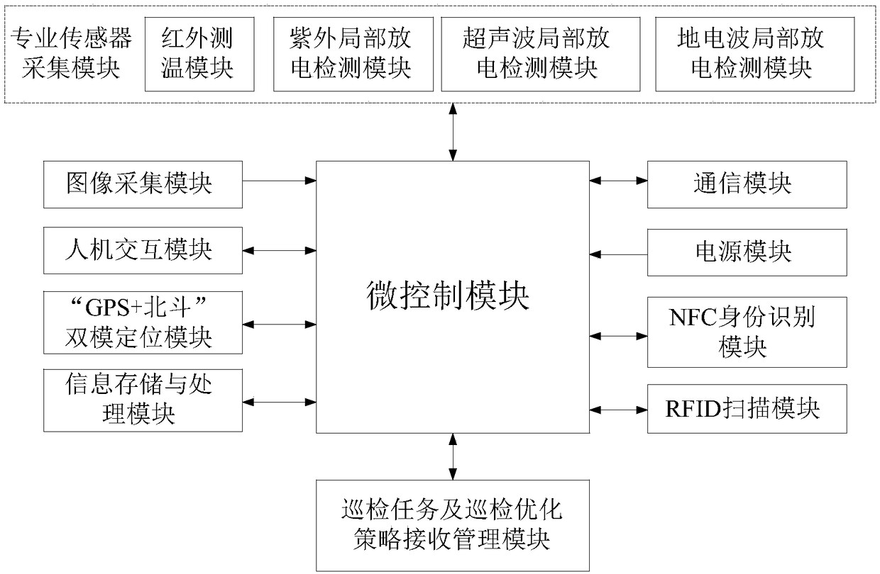 Intelligent patrol inspection system and method for power distribution network based on internet of things