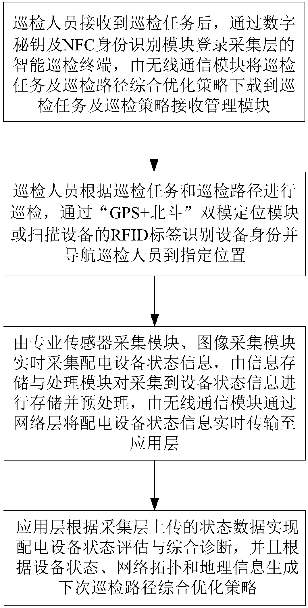 Intelligent patrol inspection system and method for power distribution network based on internet of things