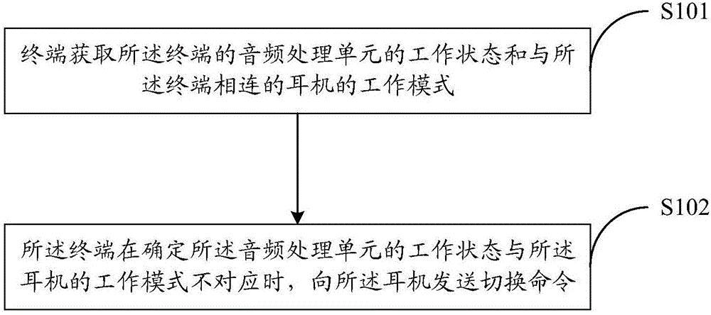 Earphone mode switching method, terminal and earphone