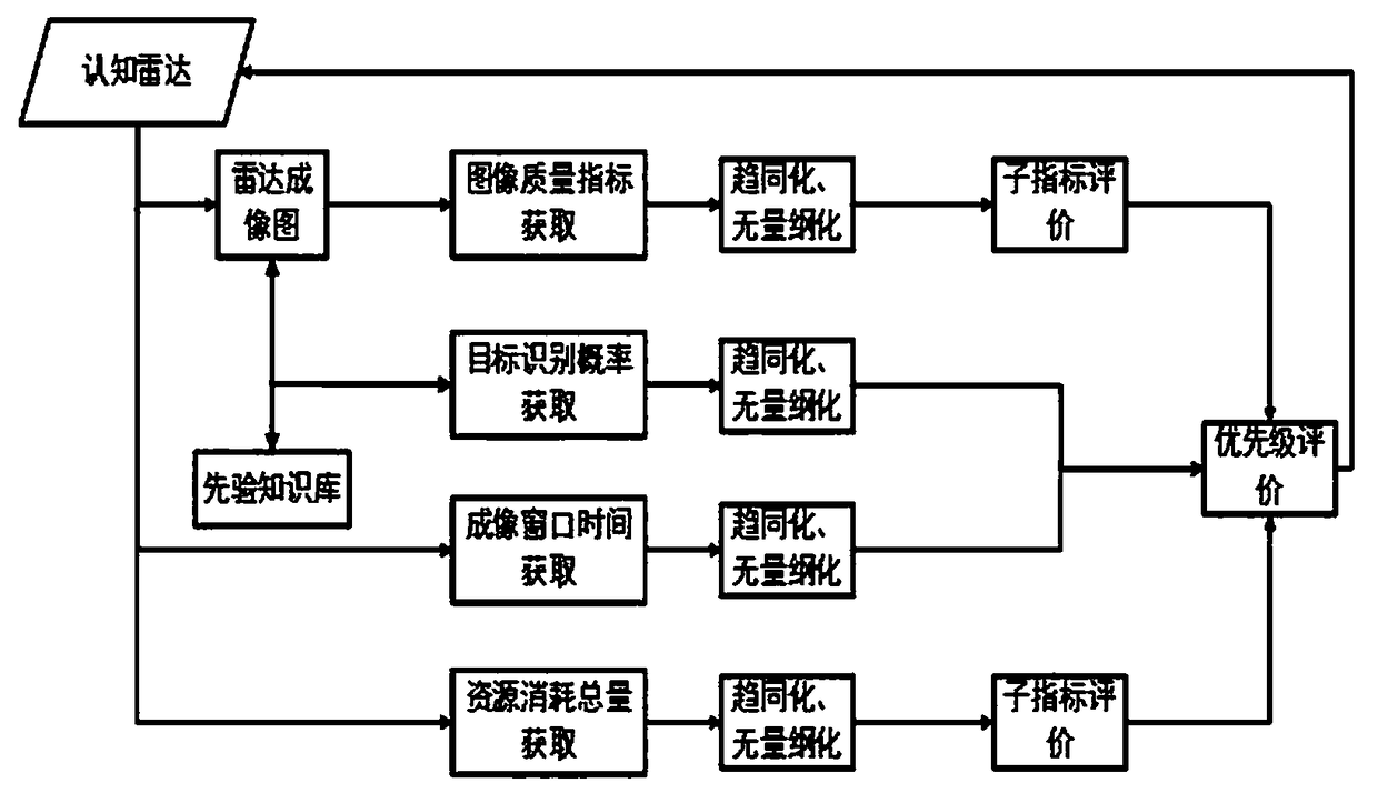 Closed-loop feedback judgment method of self-adaptive imaging of cognitive radar resource