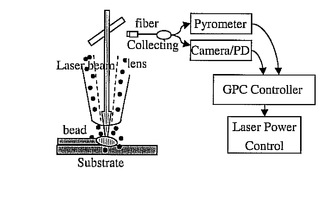 Real-time implementation of generalized predictive algorithm for direct metal deposition (DMD) process control