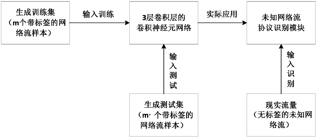 Network traffic protocol recognition method based on deep learning